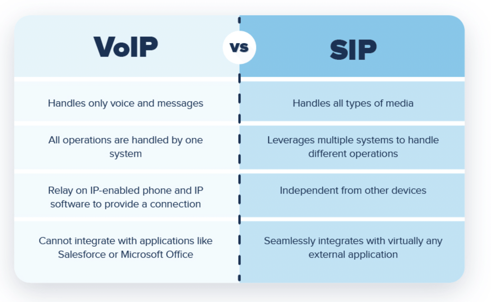 cloud pbx voip vs sip